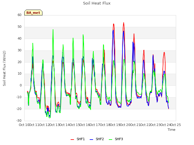 plot of Soil Heat Flux