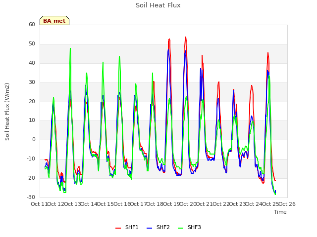 plot of Soil Heat Flux