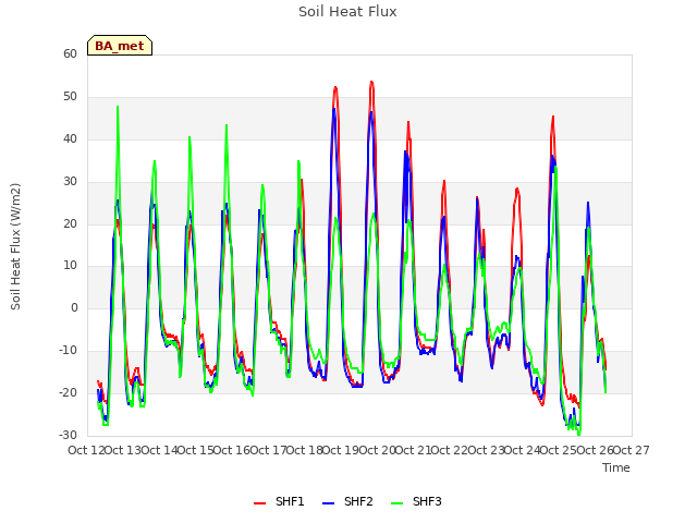 plot of Soil Heat Flux