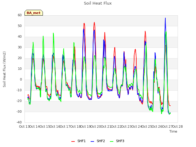 plot of Soil Heat Flux