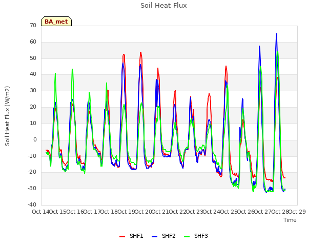 plot of Soil Heat Flux