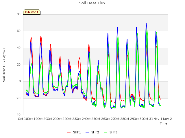 plot of Soil Heat Flux