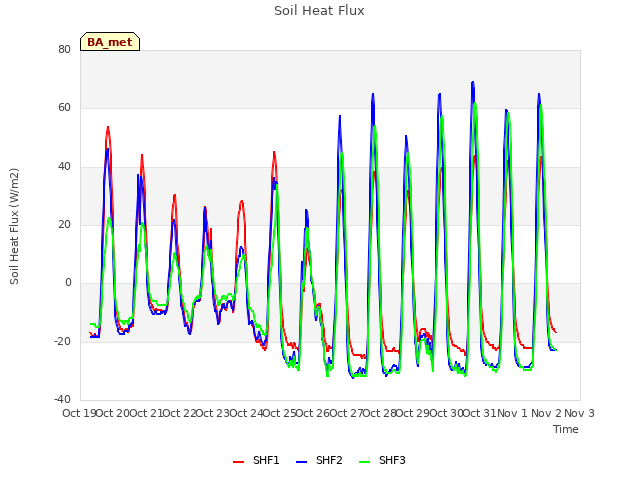 plot of Soil Heat Flux