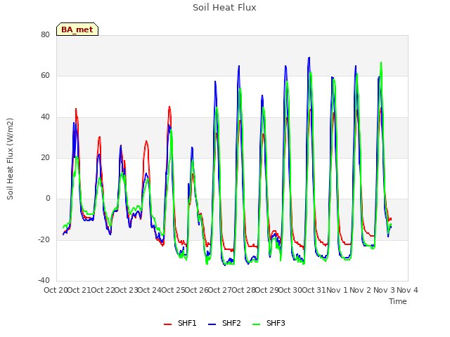 plot of Soil Heat Flux