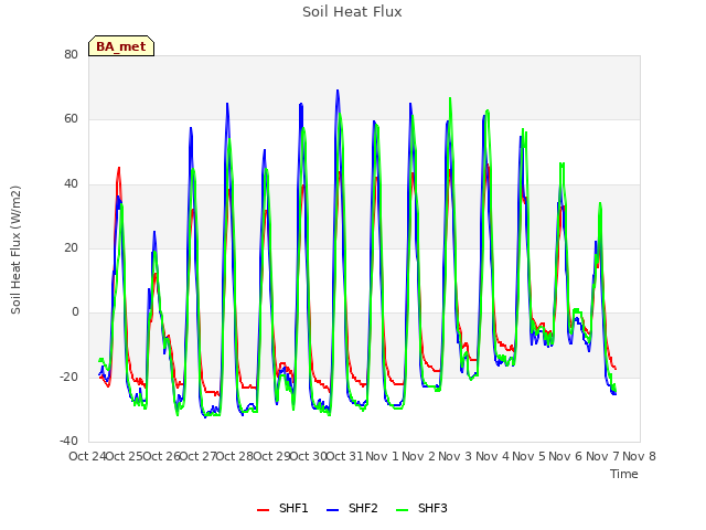 plot of Soil Heat Flux