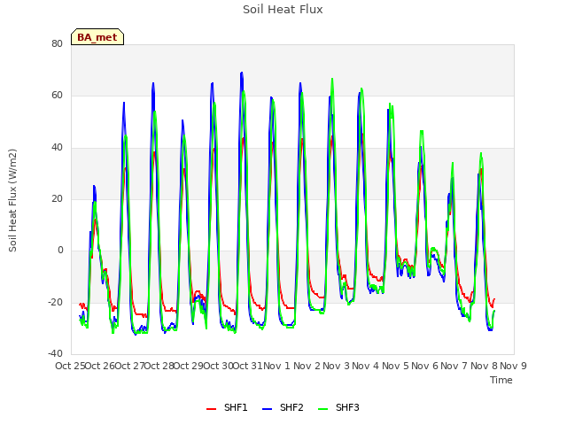 plot of Soil Heat Flux