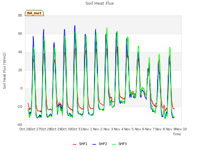 plot of Soil Heat Flux