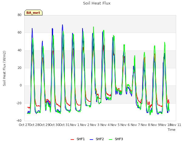 plot of Soil Heat Flux