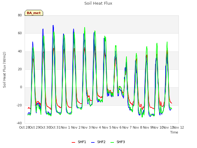 plot of Soil Heat Flux