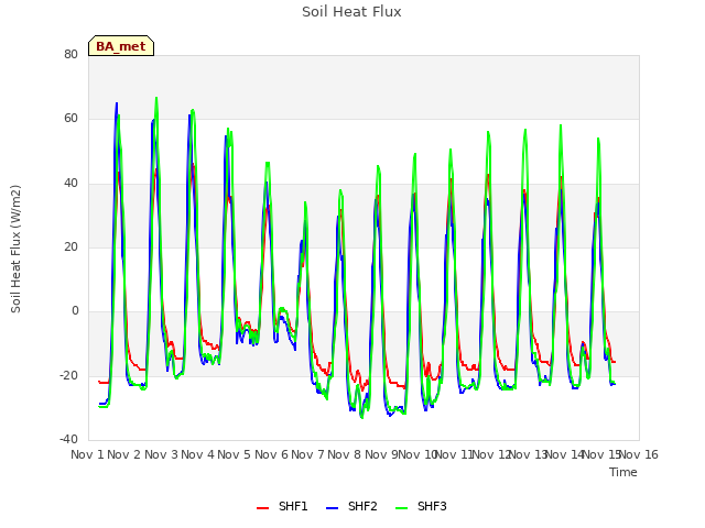 plot of Soil Heat Flux