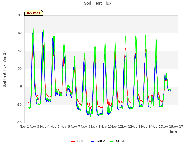 plot of Soil Heat Flux