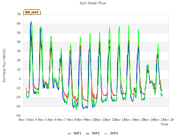 plot of Soil Heat Flux