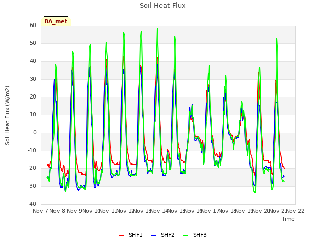 plot of Soil Heat Flux