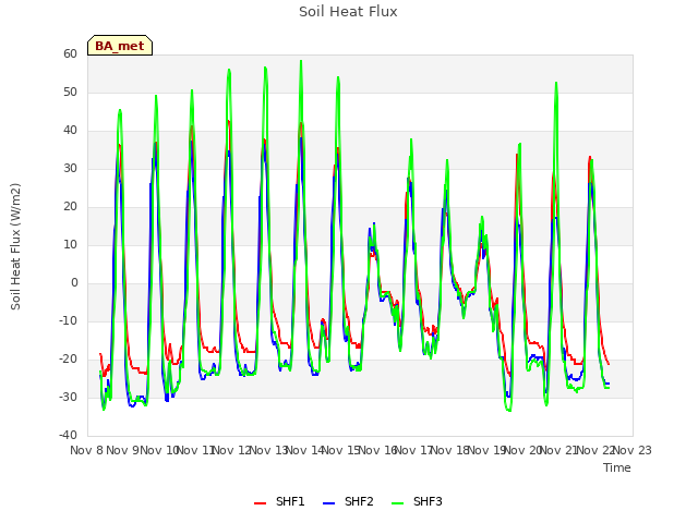 plot of Soil Heat Flux