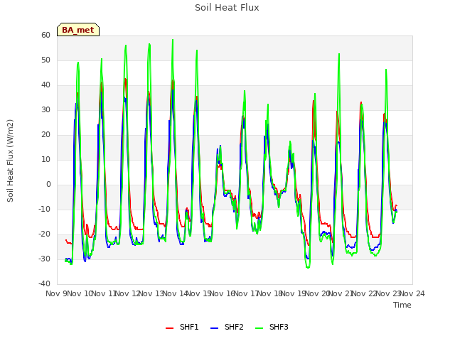 plot of Soil Heat Flux