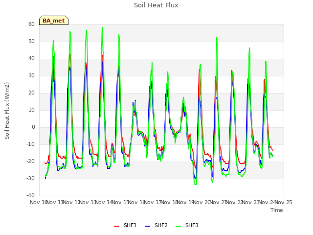 plot of Soil Heat Flux