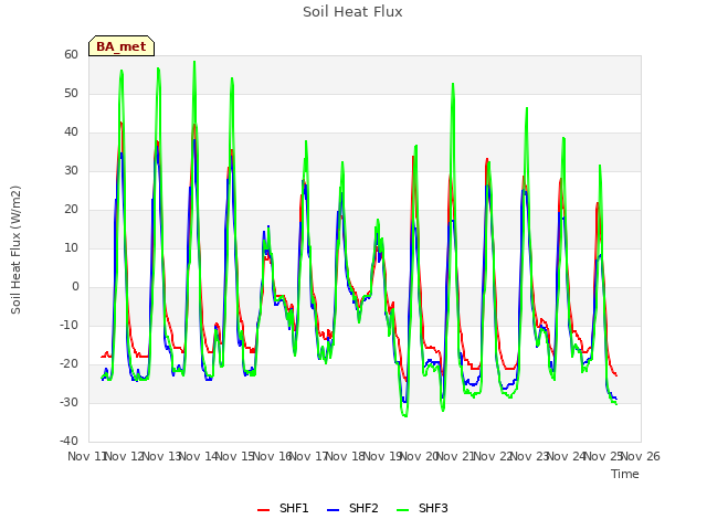 plot of Soil Heat Flux