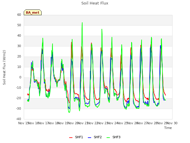 plot of Soil Heat Flux