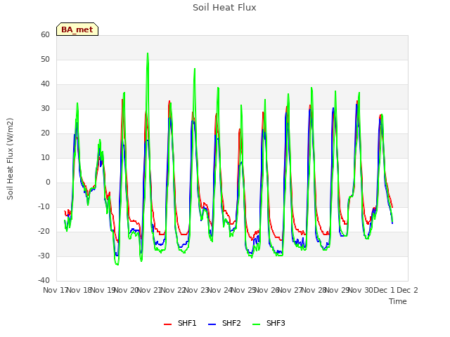 plot of Soil Heat Flux