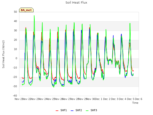 plot of Soil Heat Flux