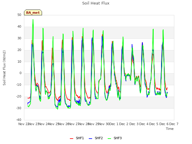 plot of Soil Heat Flux