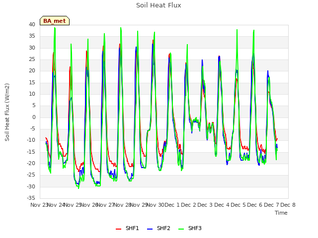 plot of Soil Heat Flux