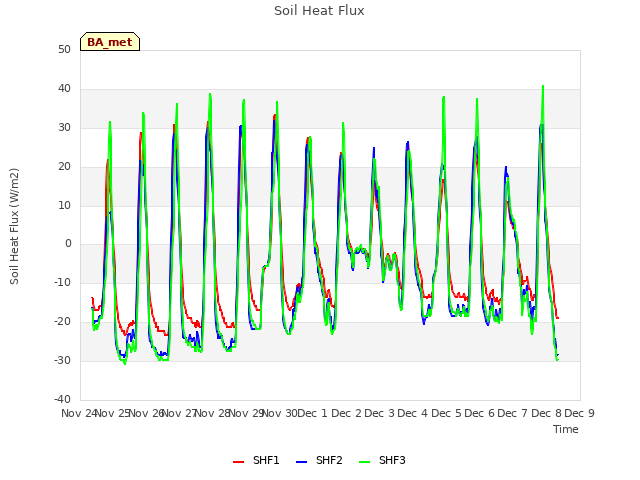 plot of Soil Heat Flux