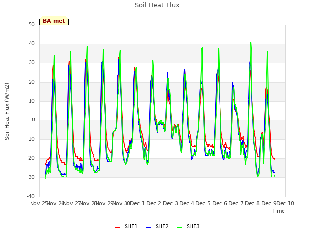 plot of Soil Heat Flux