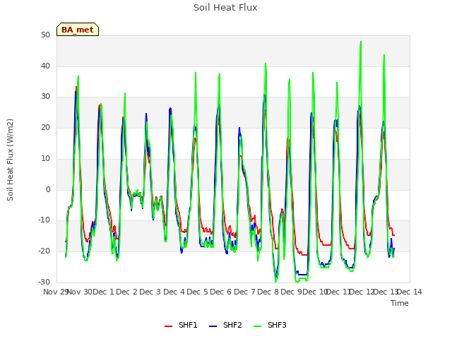 plot of Soil Heat Flux