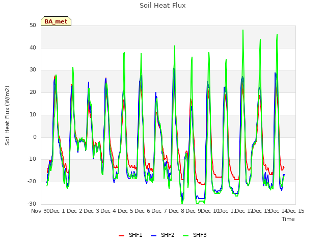 plot of Soil Heat Flux