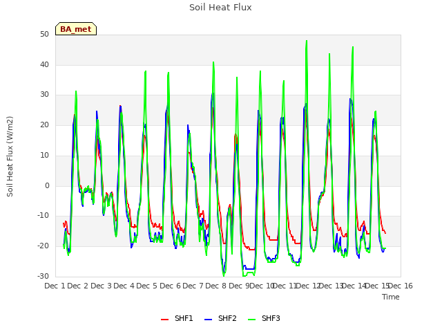 plot of Soil Heat Flux