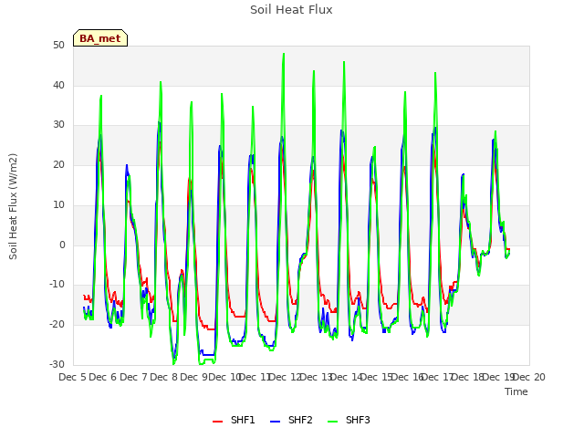 plot of Soil Heat Flux