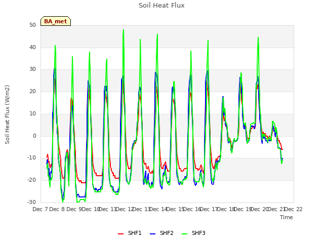 plot of Soil Heat Flux