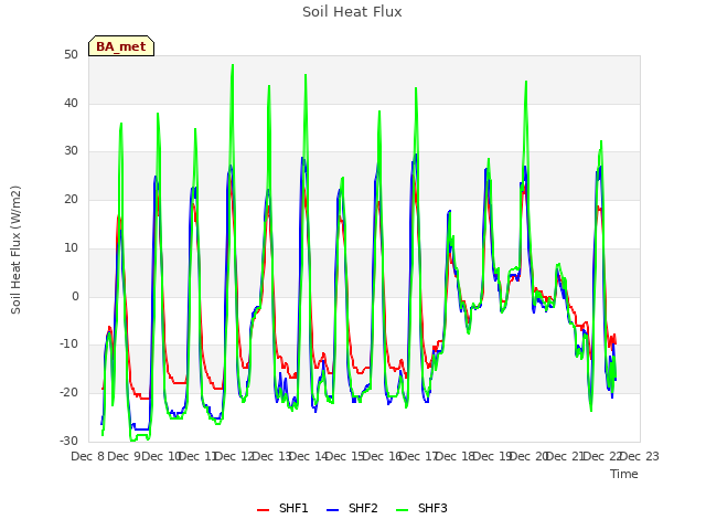 plot of Soil Heat Flux