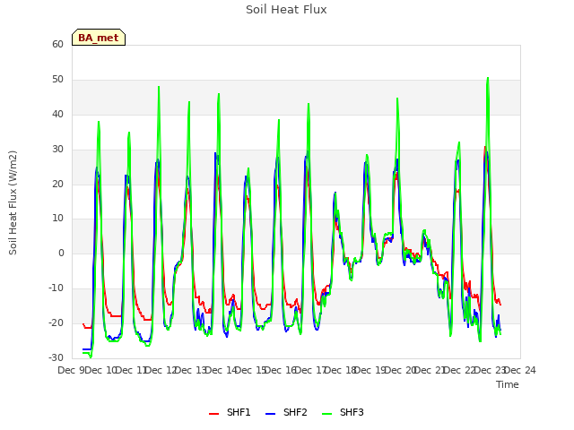 plot of Soil Heat Flux