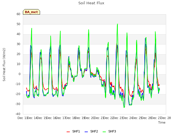 plot of Soil Heat Flux