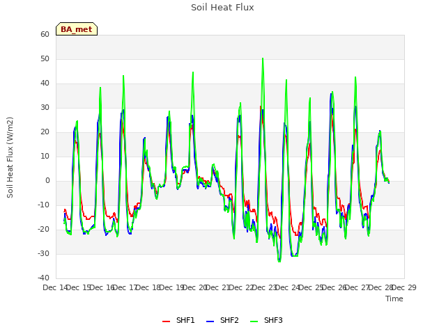 plot of Soil Heat Flux