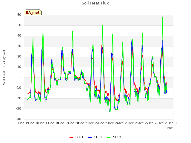 plot of Soil Heat Flux