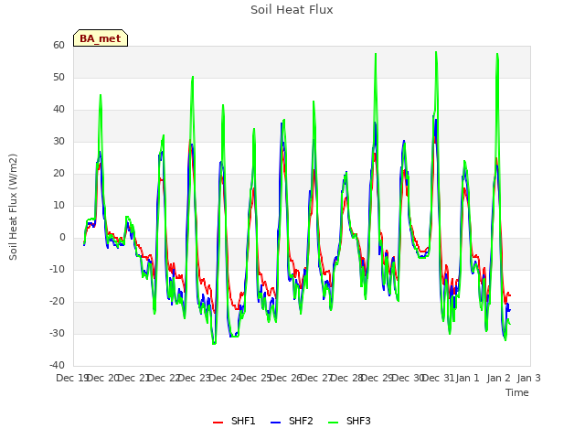 plot of Soil Heat Flux