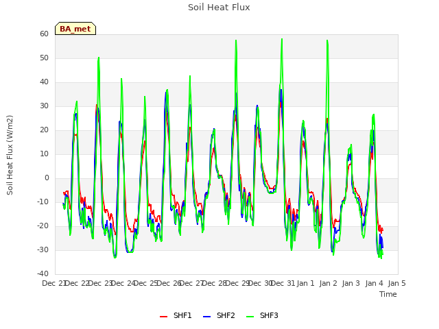 plot of Soil Heat Flux