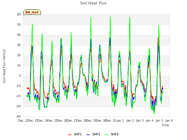 plot of Soil Heat Flux