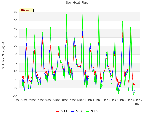 plot of Soil Heat Flux