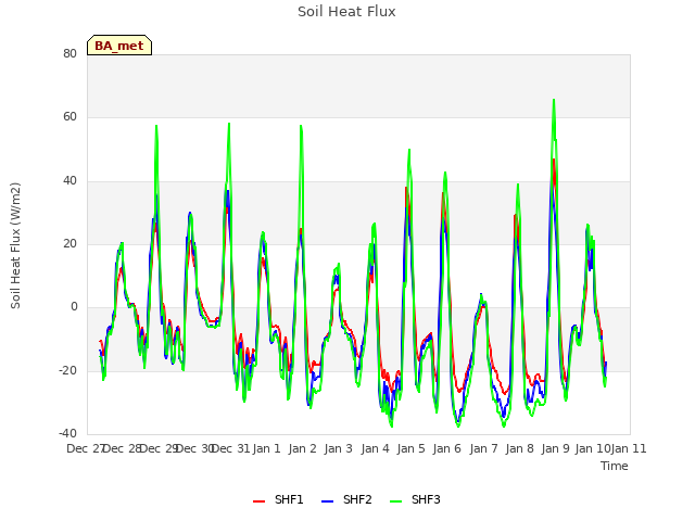 plot of Soil Heat Flux