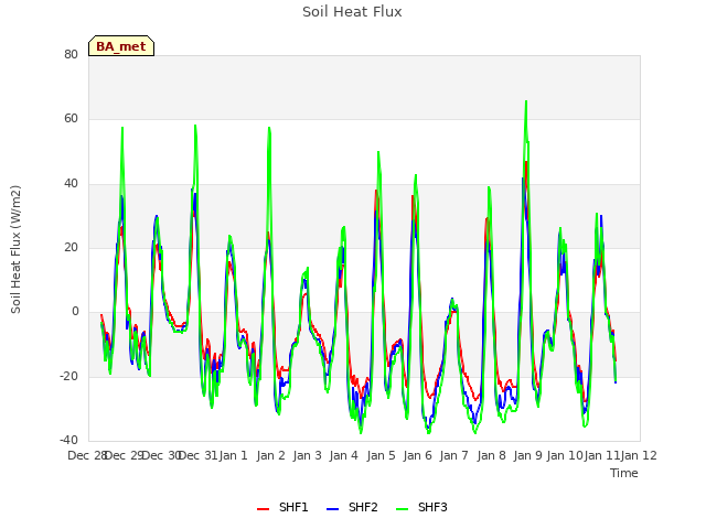 plot of Soil Heat Flux