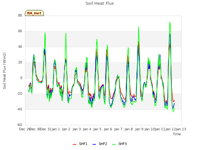 plot of Soil Heat Flux