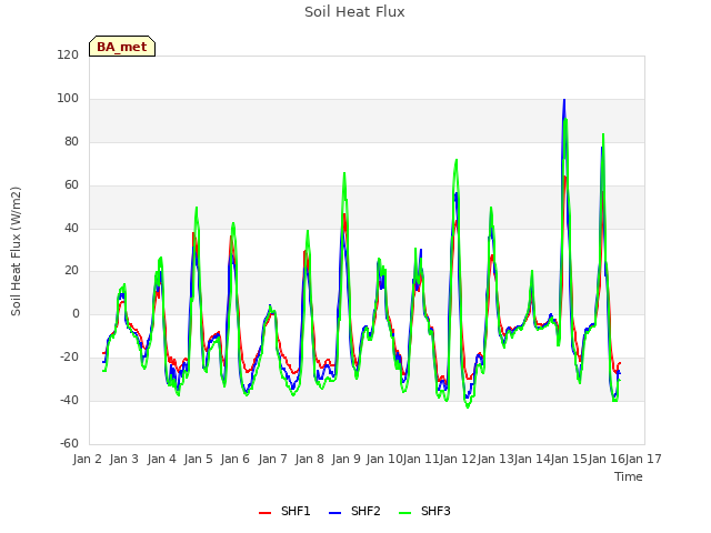 plot of Soil Heat Flux