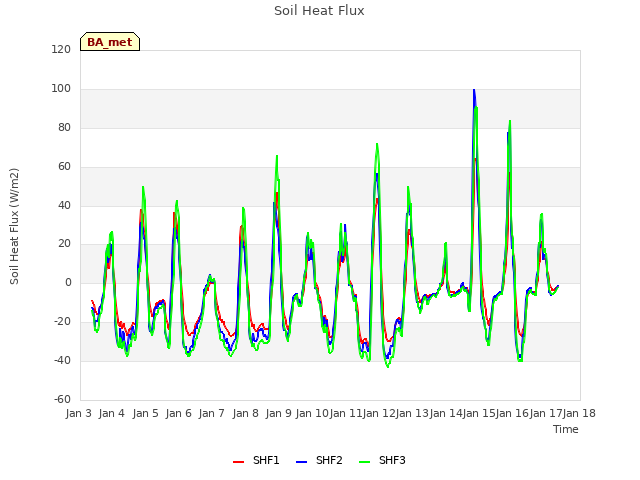 plot of Soil Heat Flux