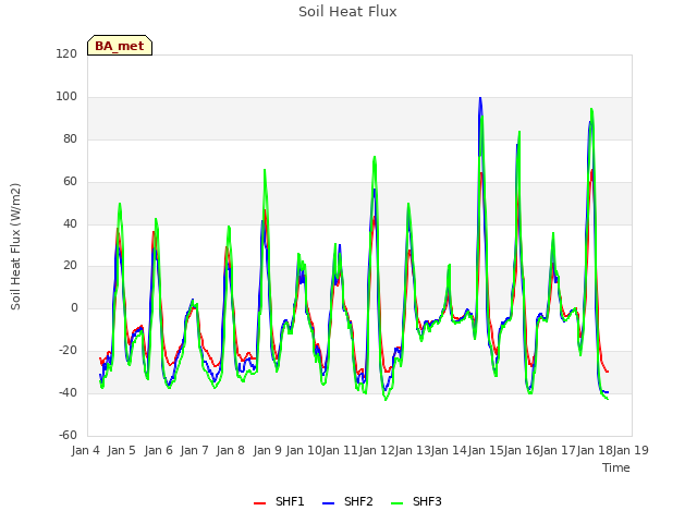 plot of Soil Heat Flux