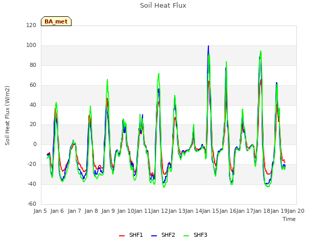 plot of Soil Heat Flux