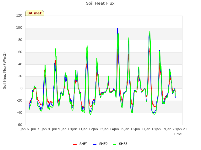 plot of Soil Heat Flux